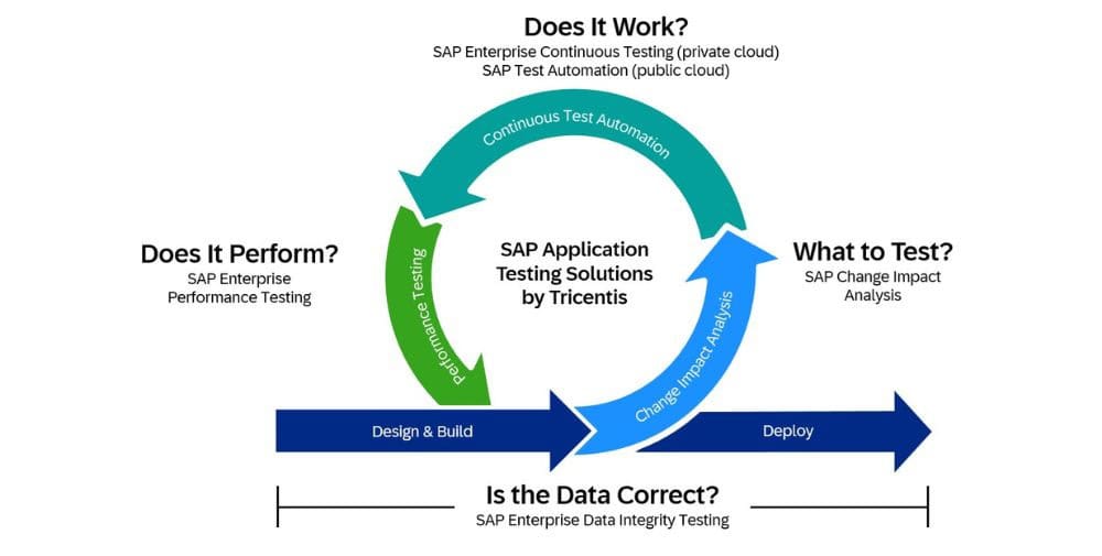 SAP: Effective software test environments – How to avoid IT failures in the future