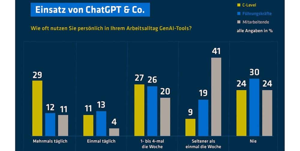 adesso: GenAI in everyday working life – Top management is forging ahead, employees are hesitant