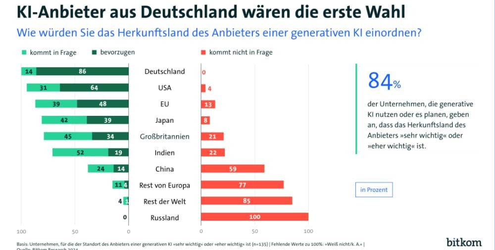 Bitkom: Industry wants artificial intelligence from Germany