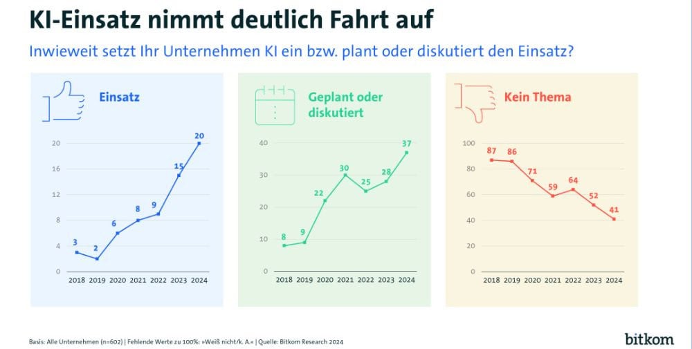 Bitkom: For the first time, more than half of companies are working with AI