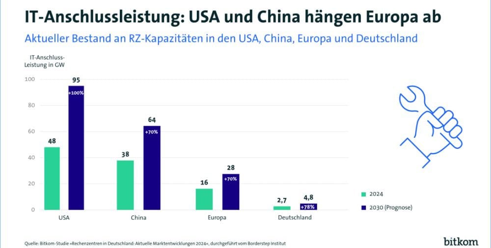 Bitkom: Rechenzentren – Deutschland verliert den Anschluss