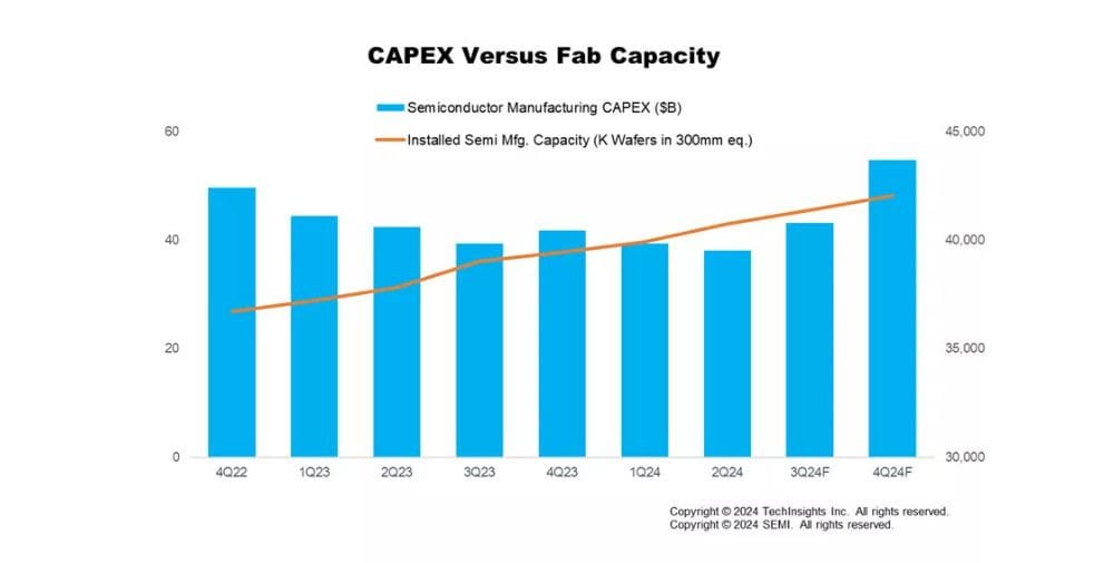 SEMI: Globale Halbleiterindustrie verzeichnet starkes Wachstum im 3. Quartal 2024