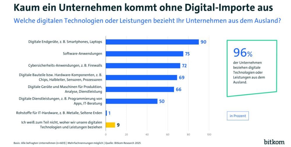 Bitkom: Deutschlands digitale Abhängigkeit steigt