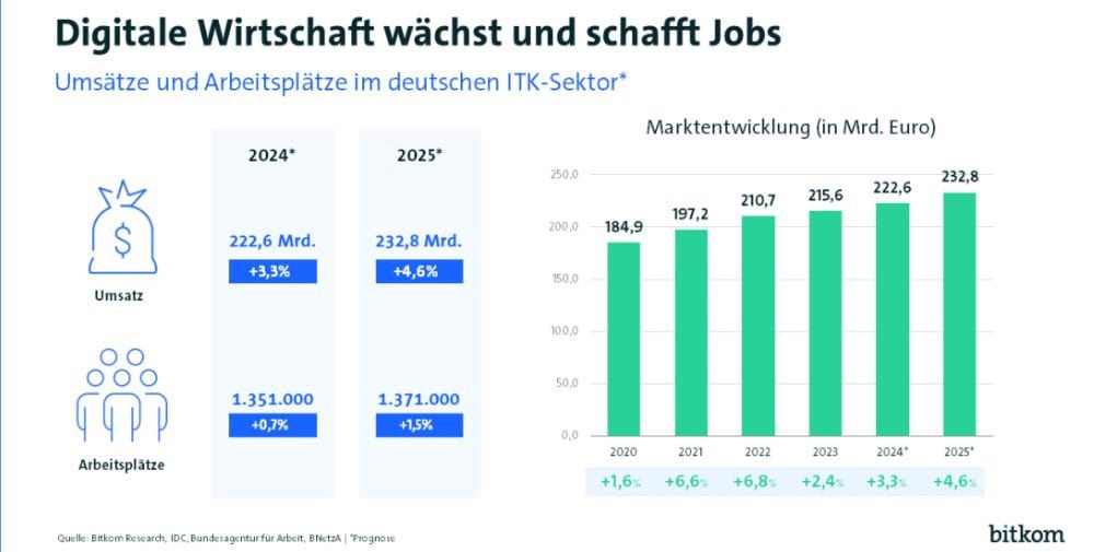 Bitkom: Digitalbranche wächst um 4,6 Prozent