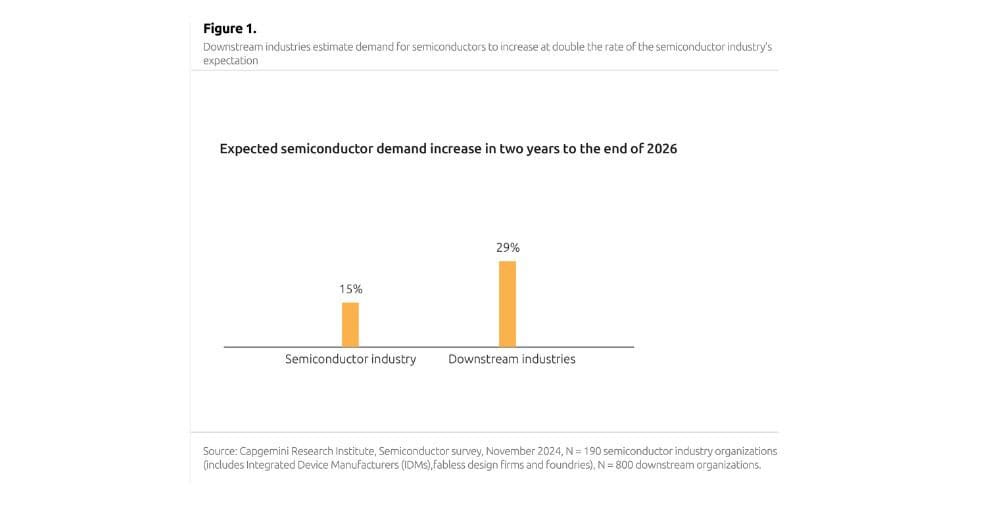 Capgemini: More than 50 percent of companies are concerned about semiconductor supply in the next two years