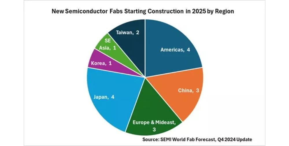 Semi: 18 new semiconductor factories to start construction in 2025