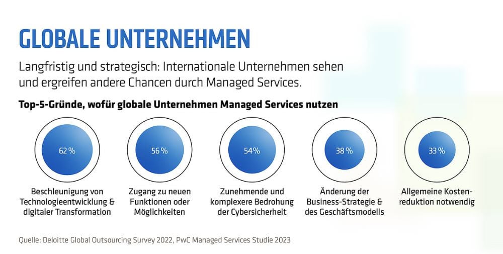 adesso: Ohne Strategie – Managed Services in deutschen Unternehmen