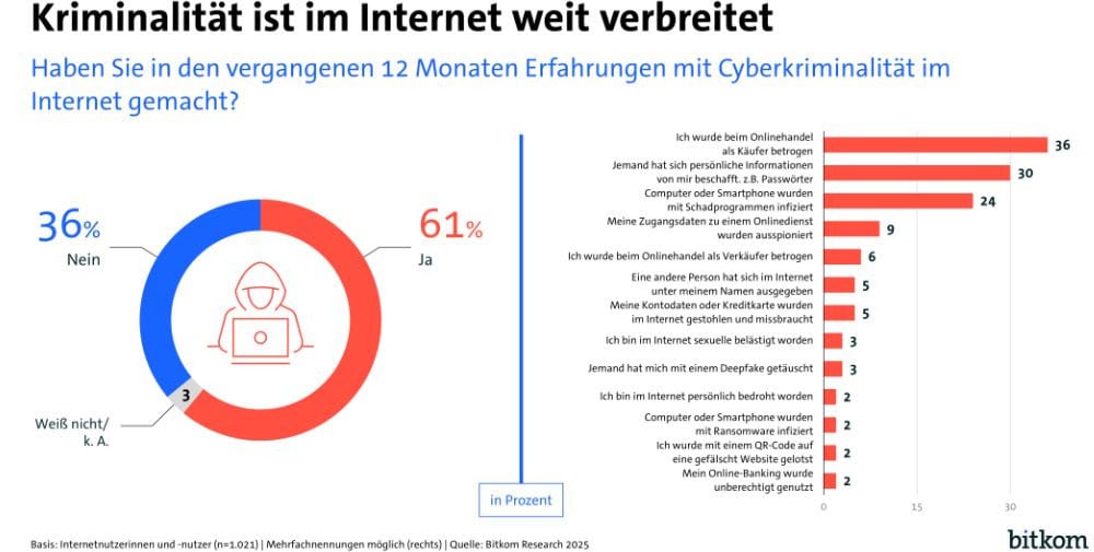 Bitkom: Cybercrime balance sheet – 6 out of 10 Internet users are affected