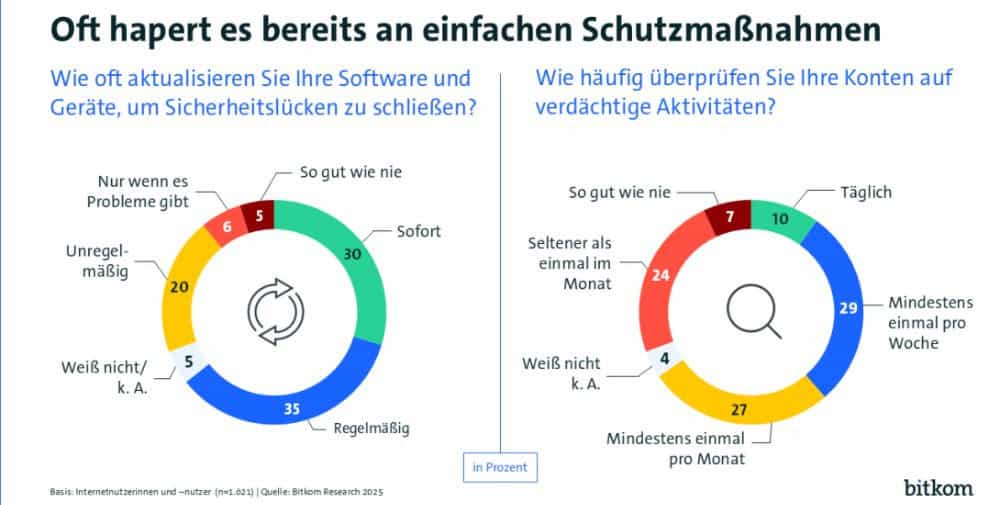 Bitkom: Most people only pay a few euros for IT security