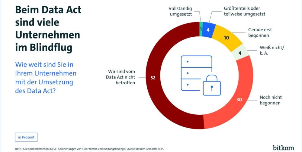 Bitkom: 100 Tage vor dem Data Act – Kaum ein Unternehmen ist vorbereitet