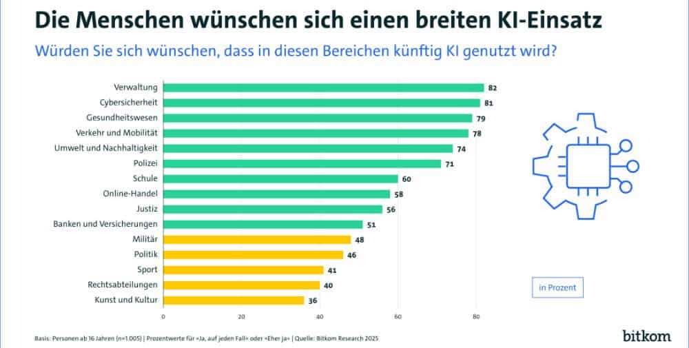 Bitkom: KI-Nutzung boomt – aber die Angst vor Abhängigkeit vom Ausland ist groß