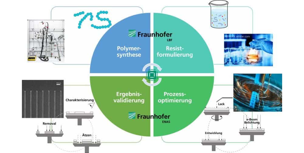Fraunhofer ENAS: “IndiNaPoly” aims to strengthen the semiconductor industry with new polymer solutions – Fraunhofer project launched