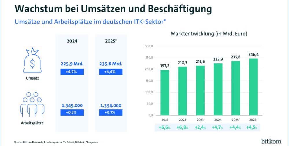Bitkom: Digitalbranche wächst und schafft neue Jobs