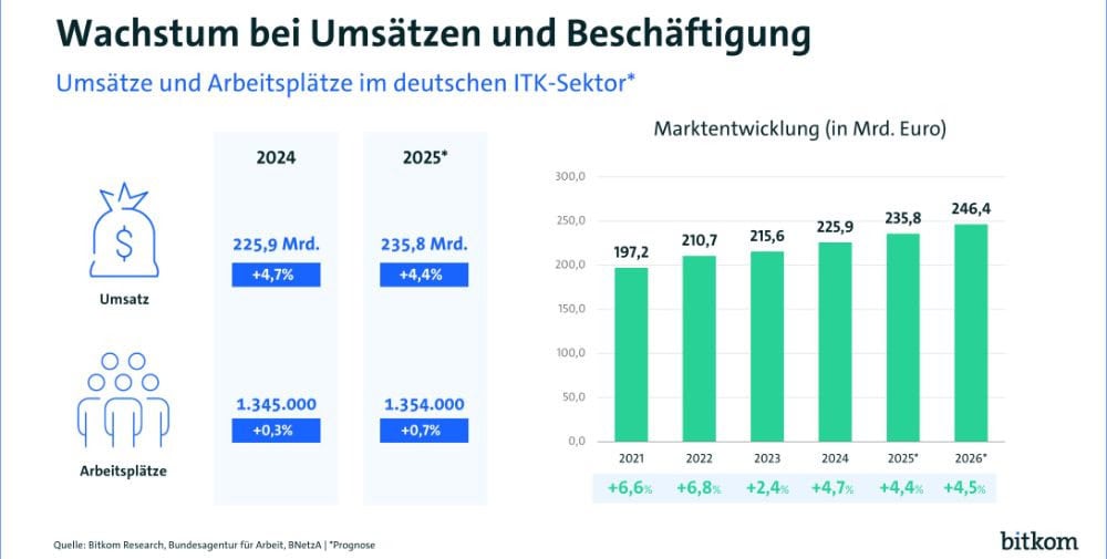 Bitkom: Digital sector is growing and creating new jobs