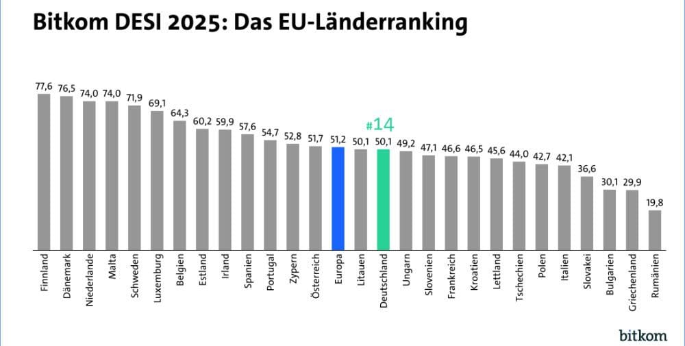 Bitkom: Digitization – Germany in 14th place in EU comparison