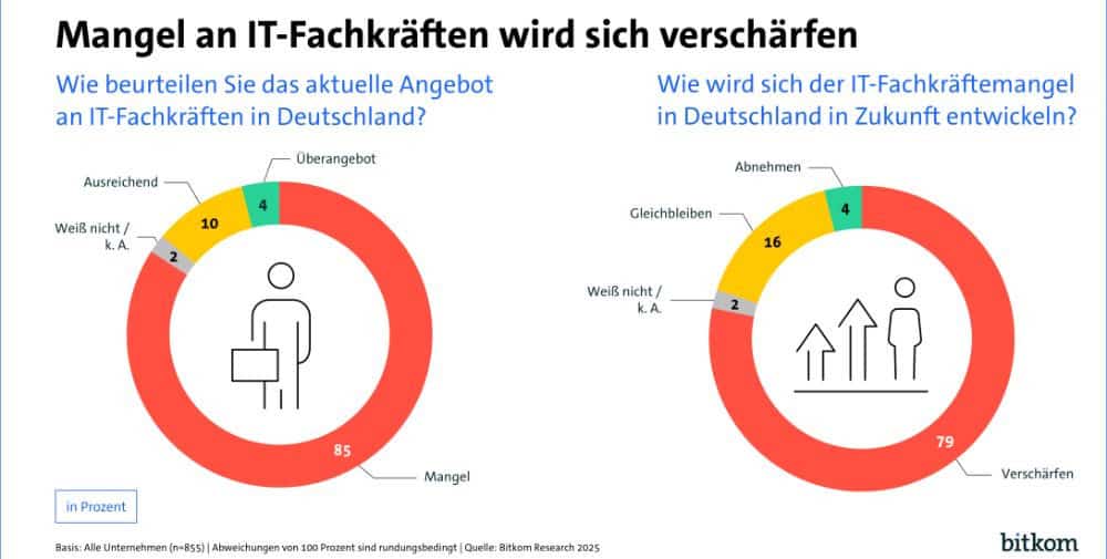 Bitkom: Germany still lacks more than 100,000 IT specialists