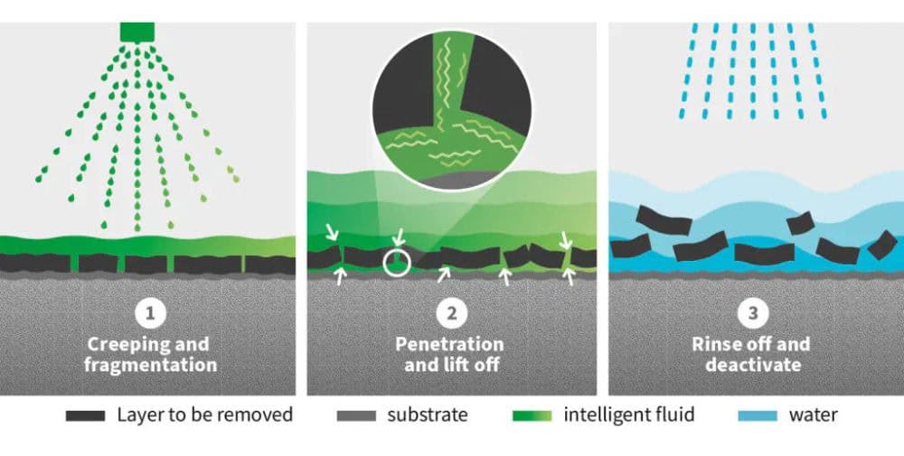 Intelligent Fluid: Nachhaltige Lösungen für die Reinigung von Halbleitern