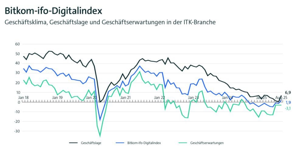 Bitkom: Geschäftslage in der Digitalwirtschaft verbessert sich