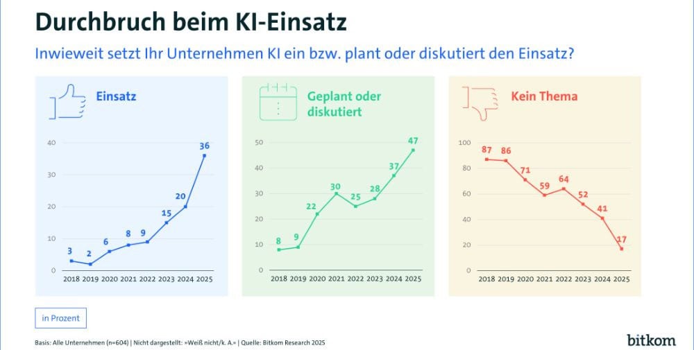 Bitkom: Durchbruch bei Künstlicher Intelligenz