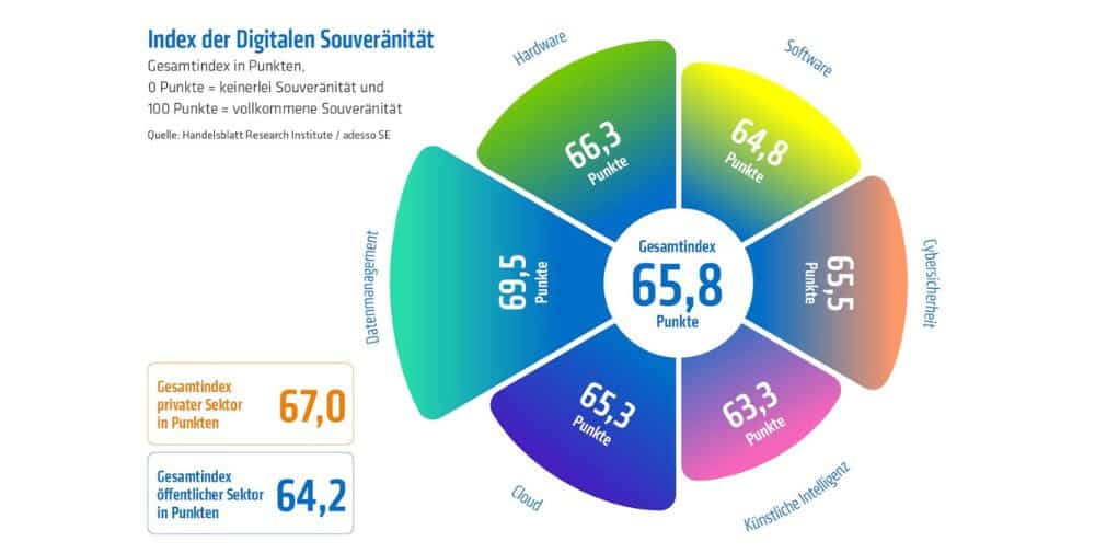 adesso: „Index Digitale Souveränität“ – Vier  von fünf Unternehmen ohne Strategie