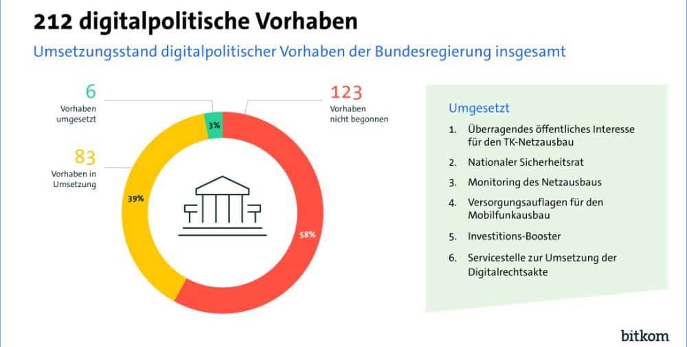 Bitkom: Neuer „Monitor Digitalpolitik“ gestartet