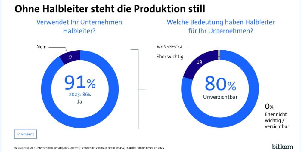 Bitkom: Chip supply – Declining confidence in the USA, great concern about attack on Taiwan