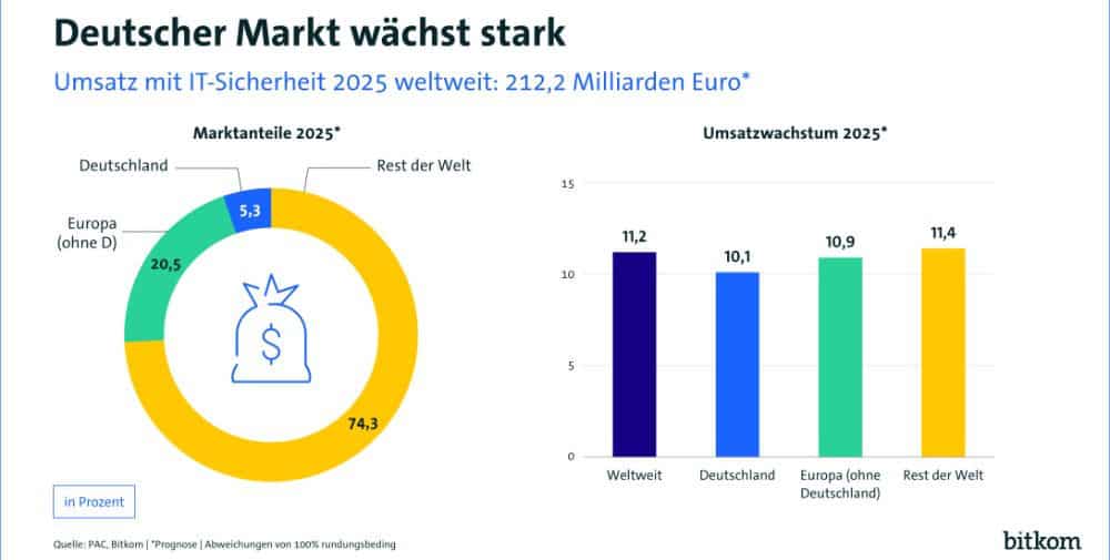 Bitkom: German market for IT security sees double-digit growth