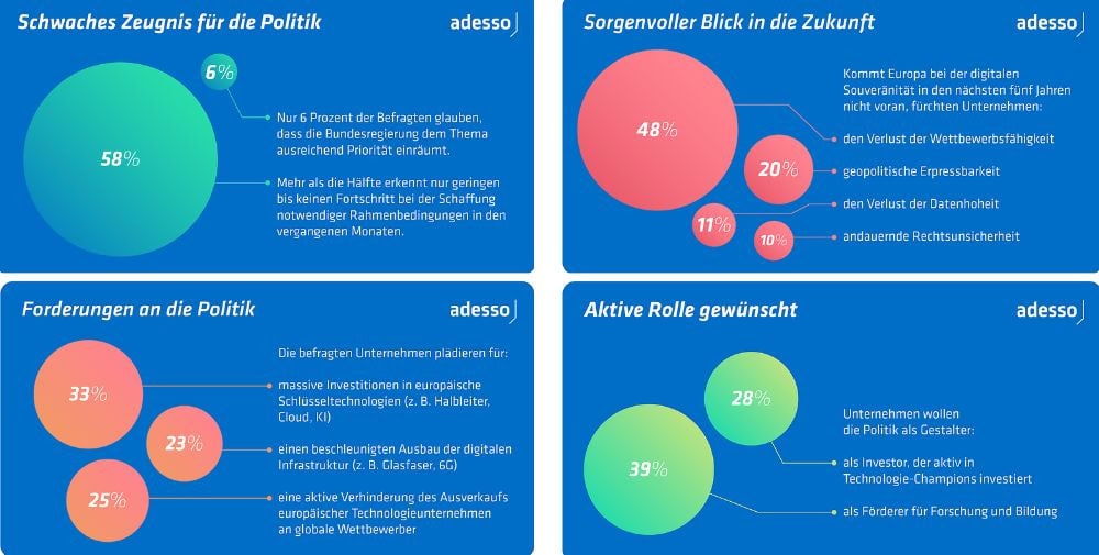 adesso: Wirtschaft fordert mehr Eigenständigkeit – Digitale Souveränität bleibt politisches Lippenbekenntnis