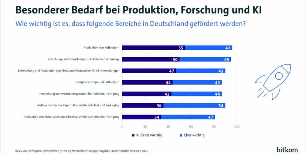 Bitkom: Semiconductors – More production, research and development from Germany required