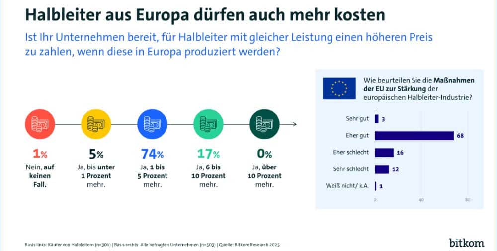 Bitkom: Halbleiter aus Europa dürften auch mehr kosten