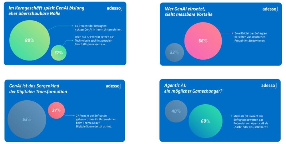 adesso: Drei Jahre ChatGPT – Neun von zehn Unternehmen nutzen GenAI, aber nur selten im Kerngeschäft