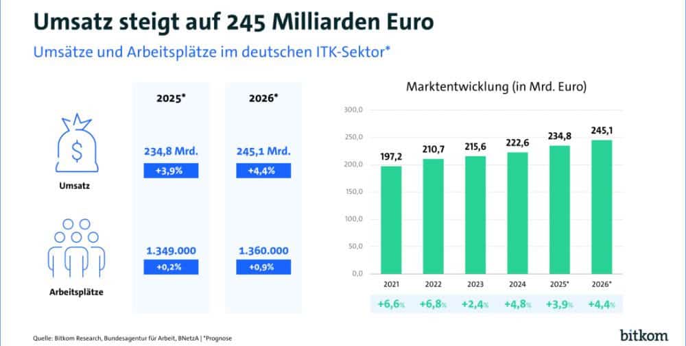 Bitkom: Digital economy remains an anchor of stability – turnover of 245 billion euros in 2026