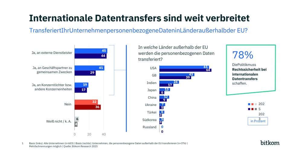 Bitkom: Unternehmen können auf internationale Datentransfers nicht verzichten