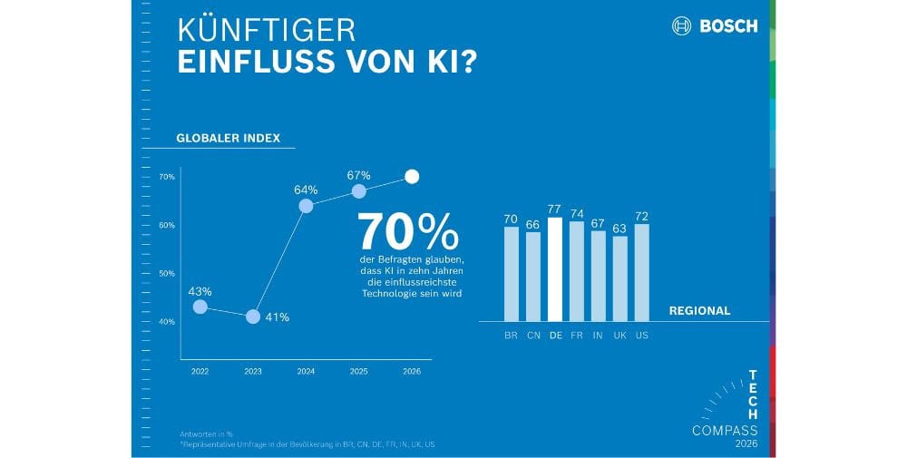 Bosch: 70 Prozent sehen KI als einflussreichste Technologie