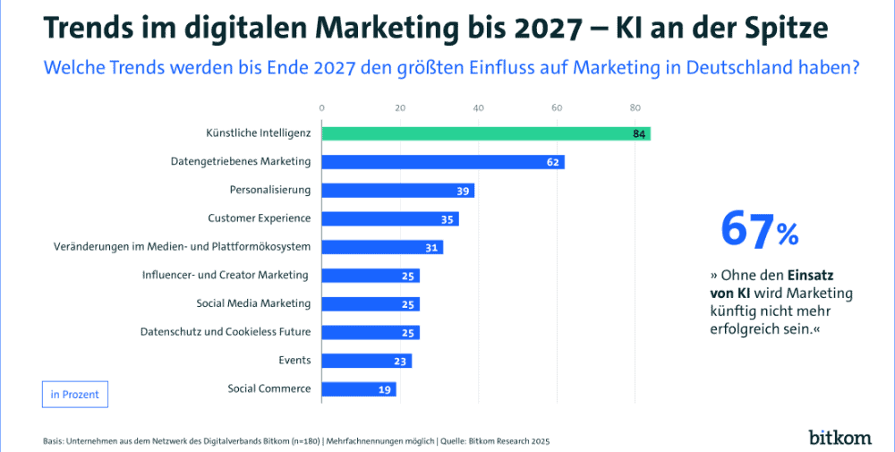 Bitkom: Marketingtrends – Unternehmen sehen KI an der Spitze