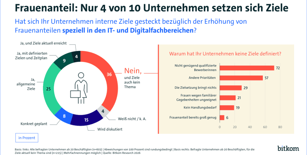 Bitkom: Frauen fehlen in IT- und Digitalberufen