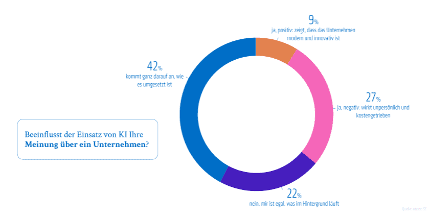 adesso: GenAI Impact Report 2026: 84 Prozent der Unternehmen sehen besseren Kundenservice durch GenAI – doch 61 Prozent der Verbraucher fühlen sich oft abgewimmelt
