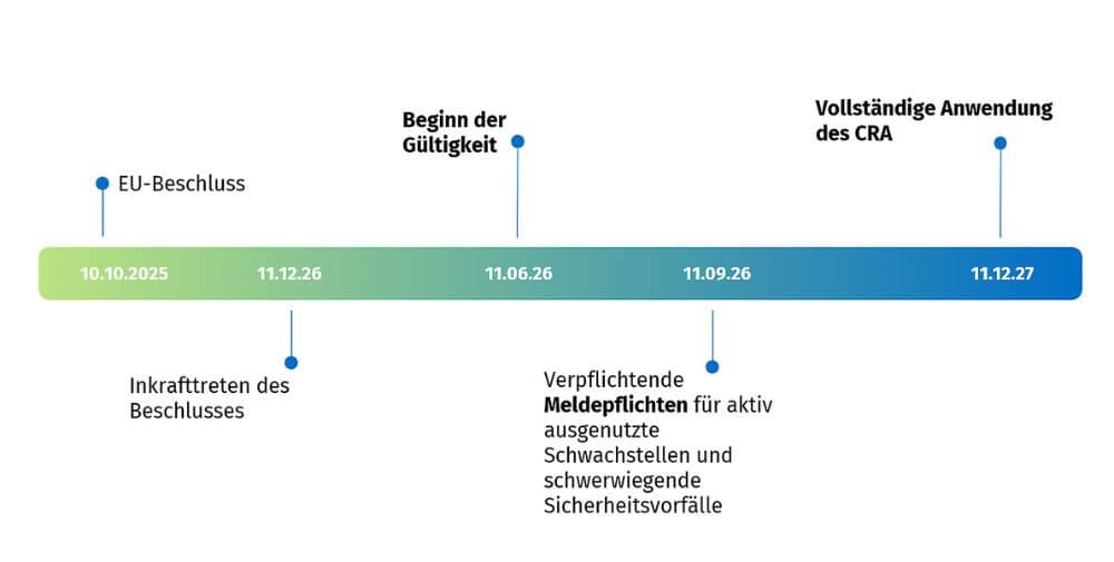 adesso: Cyber Resilience Act – Strategische Chance statt regulatorische Last
