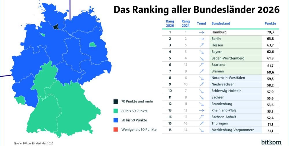 Bitkom: This is how digital Germany’s federal states are