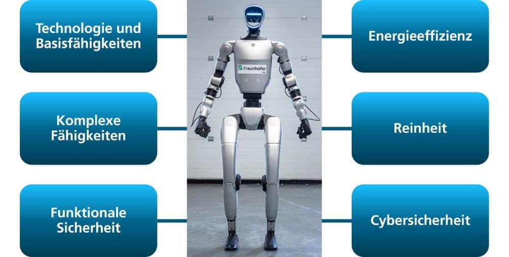 Fraunhofer IPA: Standardisierte Analysen für anwendungsrelevante Kriterien Humanoider Roboter