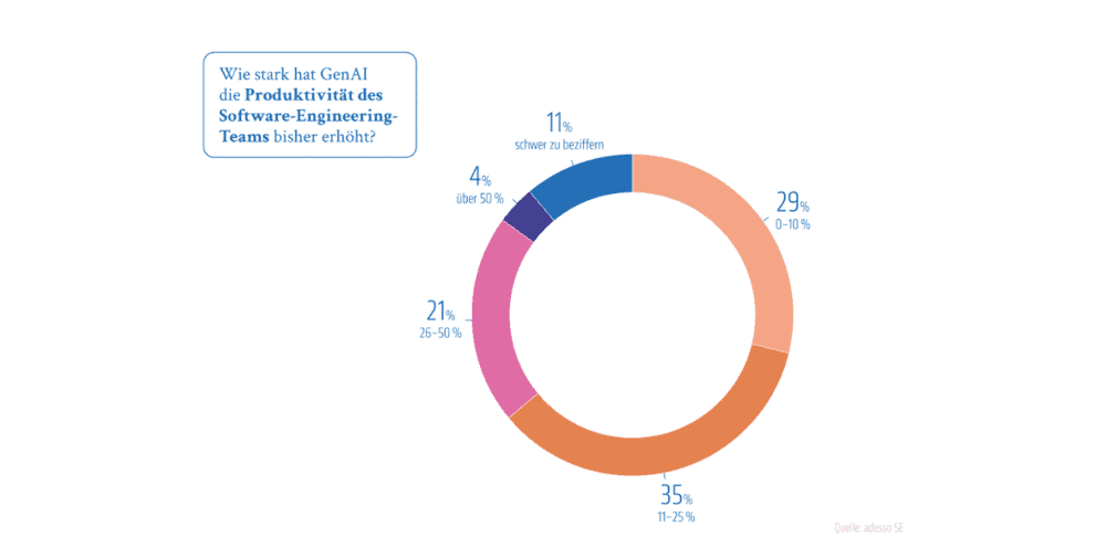 adesso: GenAI boosts developer productivity by 21 percent—but only for half of companies