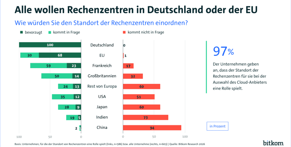 Bitkom: Companies Want Data Centers in Germany