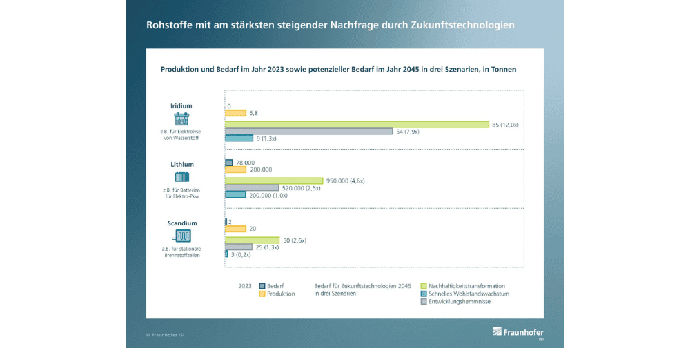 Fraunhofer IZM: Future Technologies Are Driving Up Demand for Raw Materials