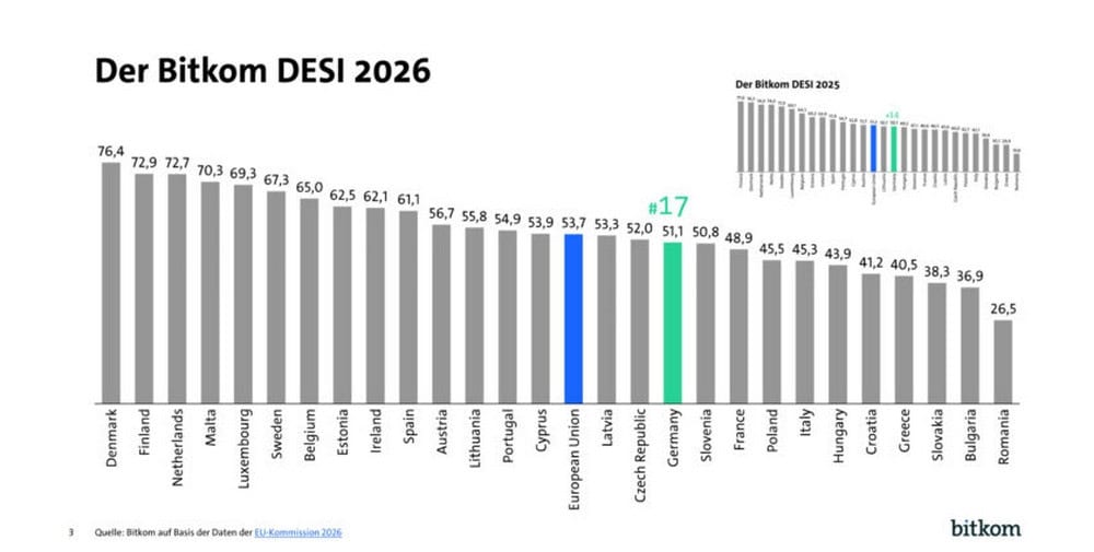 Bitkom: EU-Digitalranking – Deutschland auf Platz 17