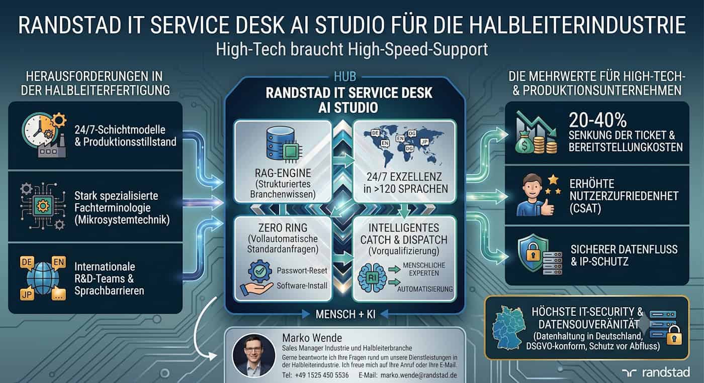 Randstad IIT Service Desk AI Studio für die Halbleiterindustrie