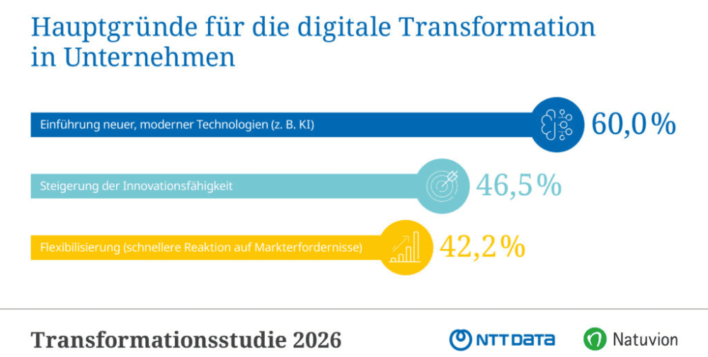 SAP and NTT DATA: Study Shows AI Is Becoming the Most Important Driver of IT Transformations