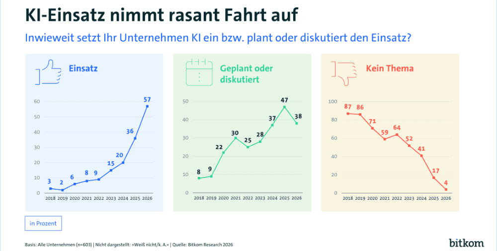 Bitkom: For the first time, a majority of companies are using AI