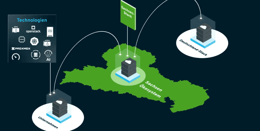 Cloud&Heat: The Saxony Stack – The Technology Stack That Has Long Existed