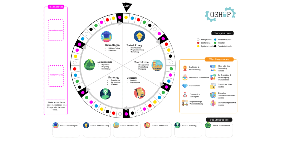 HTW Dresden: Discovering Open Source Hardware Through Play – The OSHOP Simulation Game Brings Complex Topics to Life