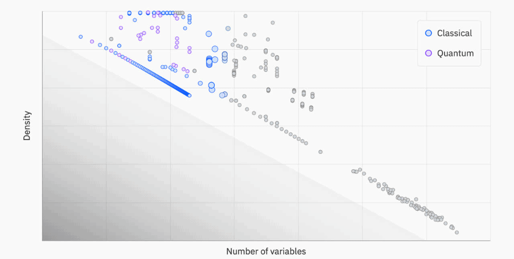 IBM: Open-Source-Library macht Fortschritte in der Quantenoptimierung messbar
